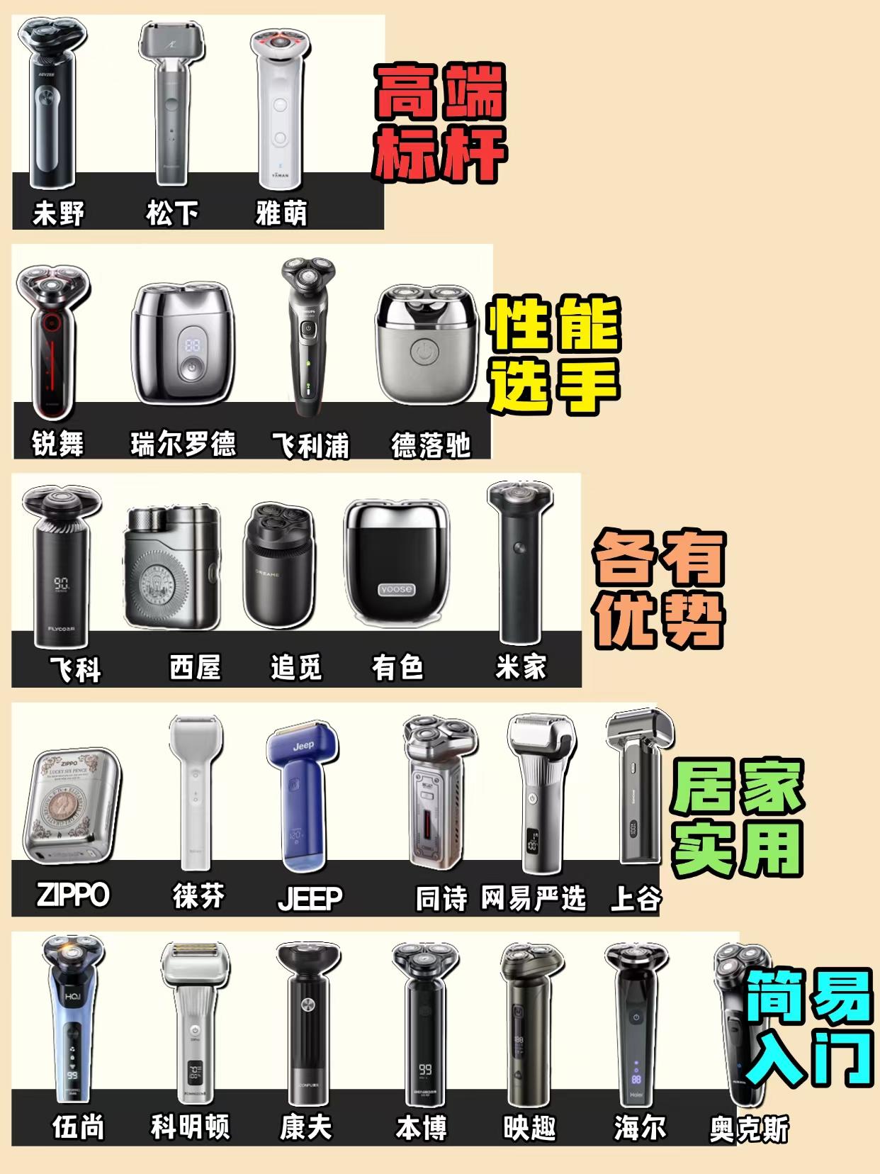 别被商家忽悠！平价好用剃须刀榜单
日常自用选购，耐用省心远比短期颜值重要。202