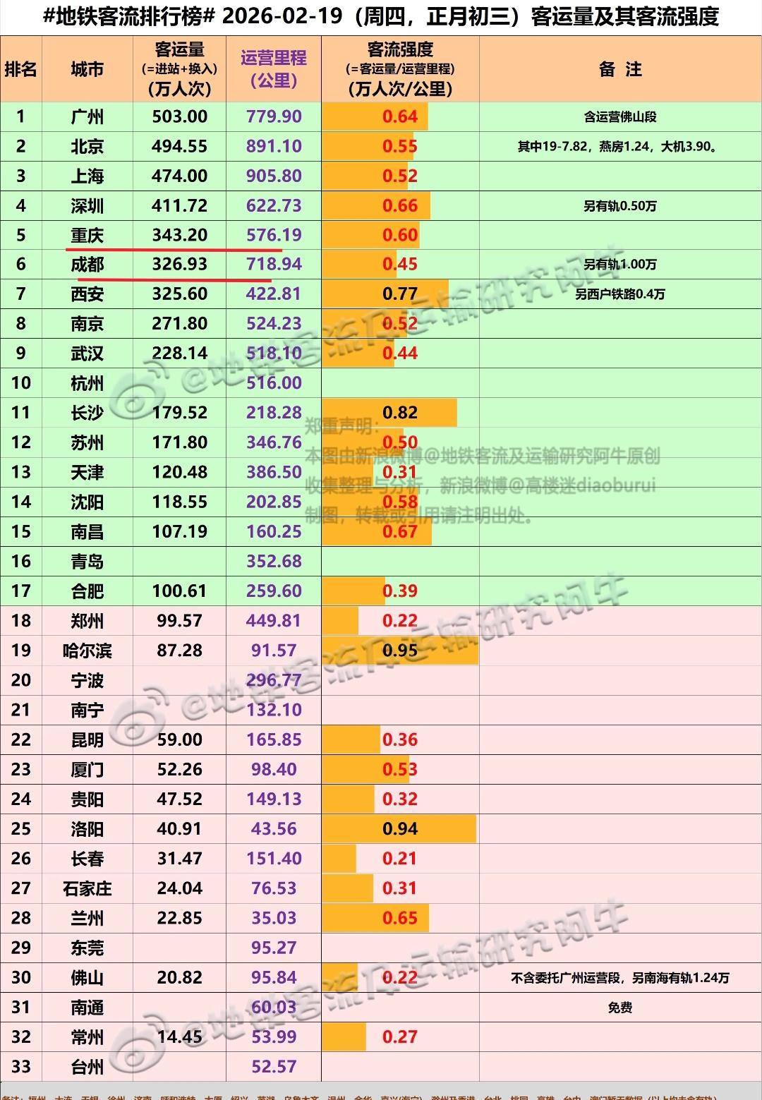 还是要恭喜重庆，地铁客流终于超过成都，这确实值得庆祝。因为在平常工作日成都地铁客