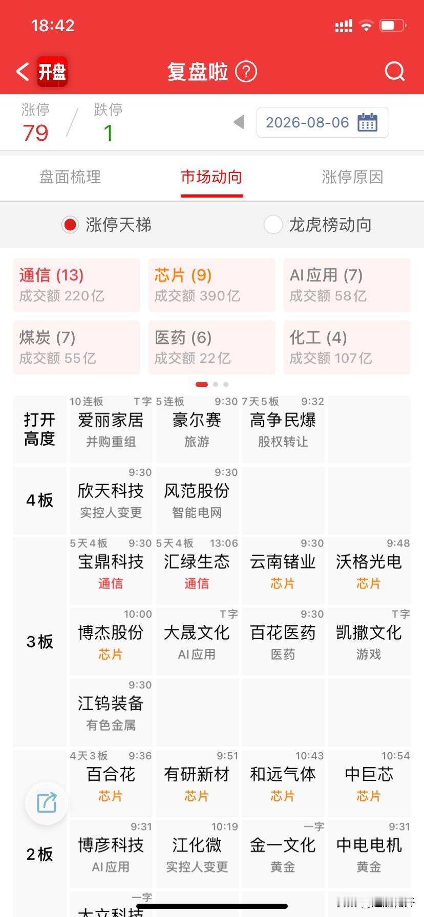 指数连续大阳线，不过涨跌家数有所分化，所以明天需要留意指数的走势，上午说了向下两
