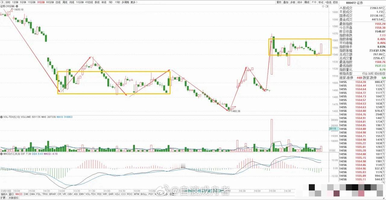 周二呢券商板块今天高开低走，收了一根缩量假阴线，早盘高开后便一直持续向下，临近尾