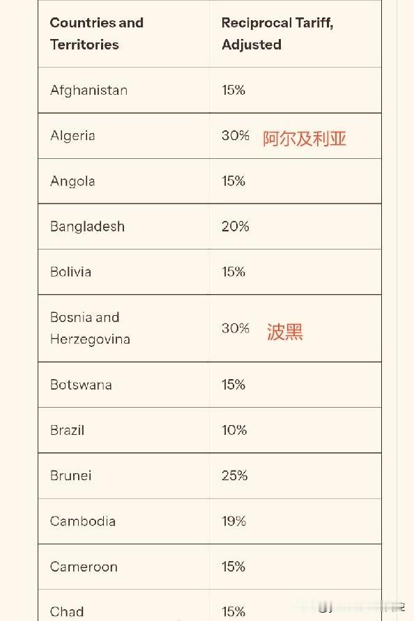 【美国关税有妙用】
    美总统8月1日签署行政令，对69个国家征收10%～4