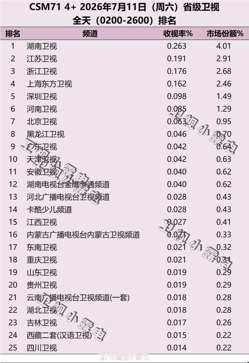 2026年7月10日-7月12日  csm71 省级卫视全天收视率排名 