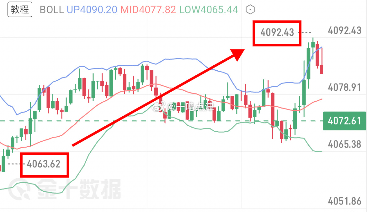 晚间给出的思路再次精准兑现，给出的4065附近多，成功抵达目标，又是近30點。黄