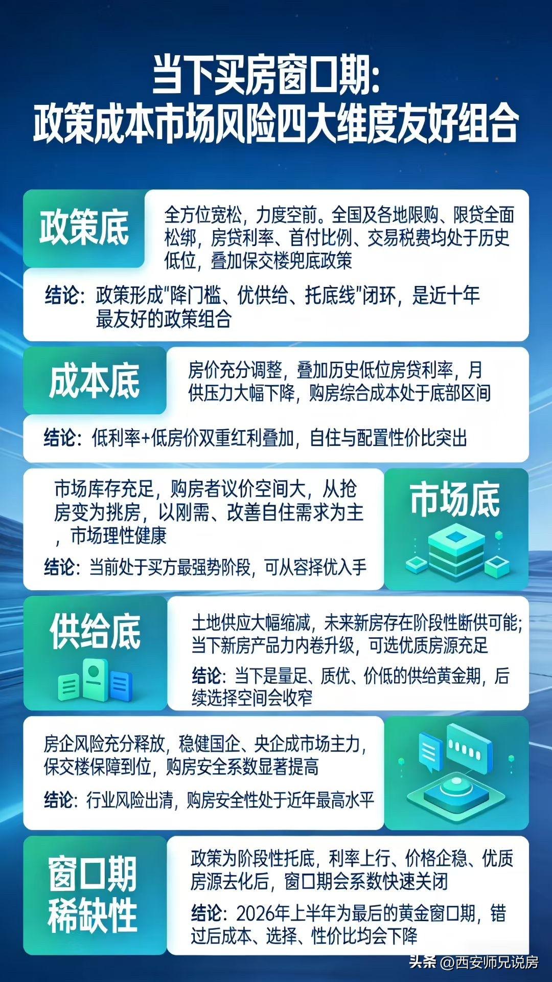 周期见底，机遇当前。
政策底、成本底、市场底、风险底四重共振，
这一轮买房窗口期