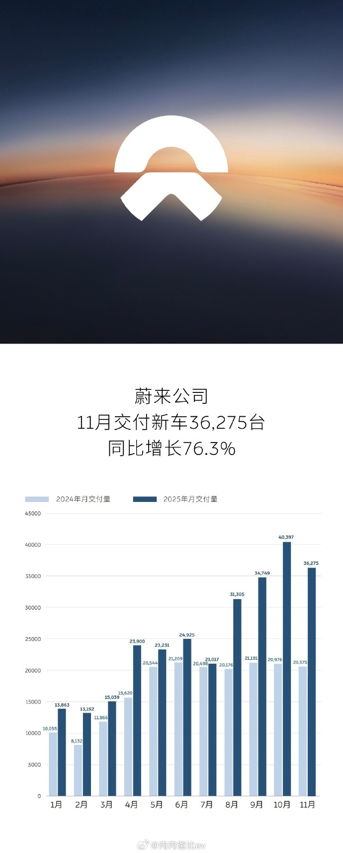 蔚来11月交付数据出炉：36,275台，同比暴涨76.3%！从月度交付曲线能明显