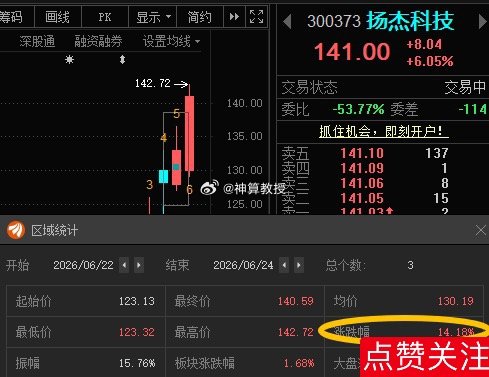 扬杰科技300373📈T+2涨幅14.18%