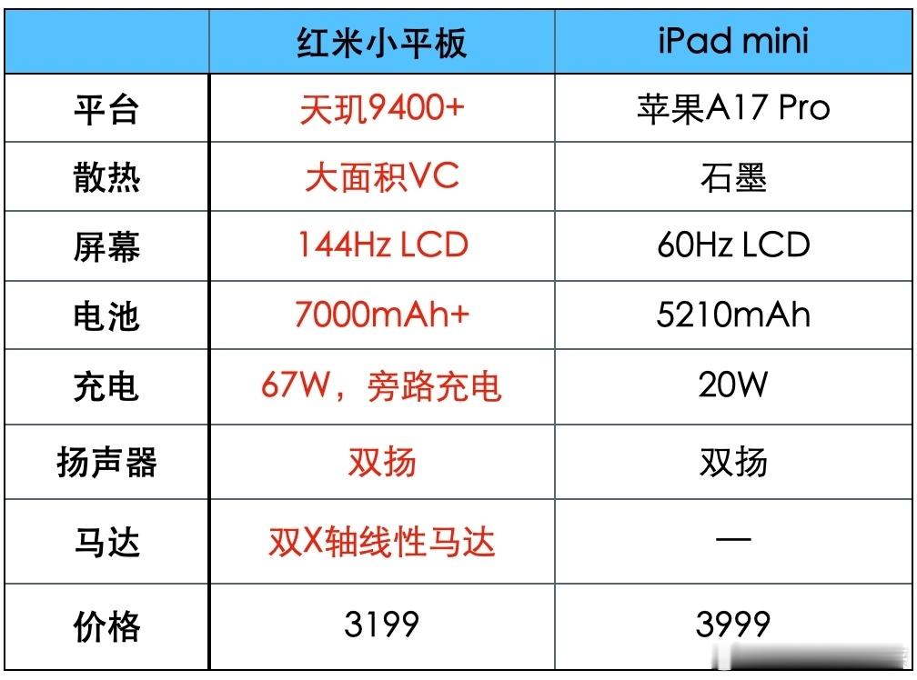 为啥说3k价位的小平板不算贵，首先，小平板市场就这么大，大部分都被iPad mi