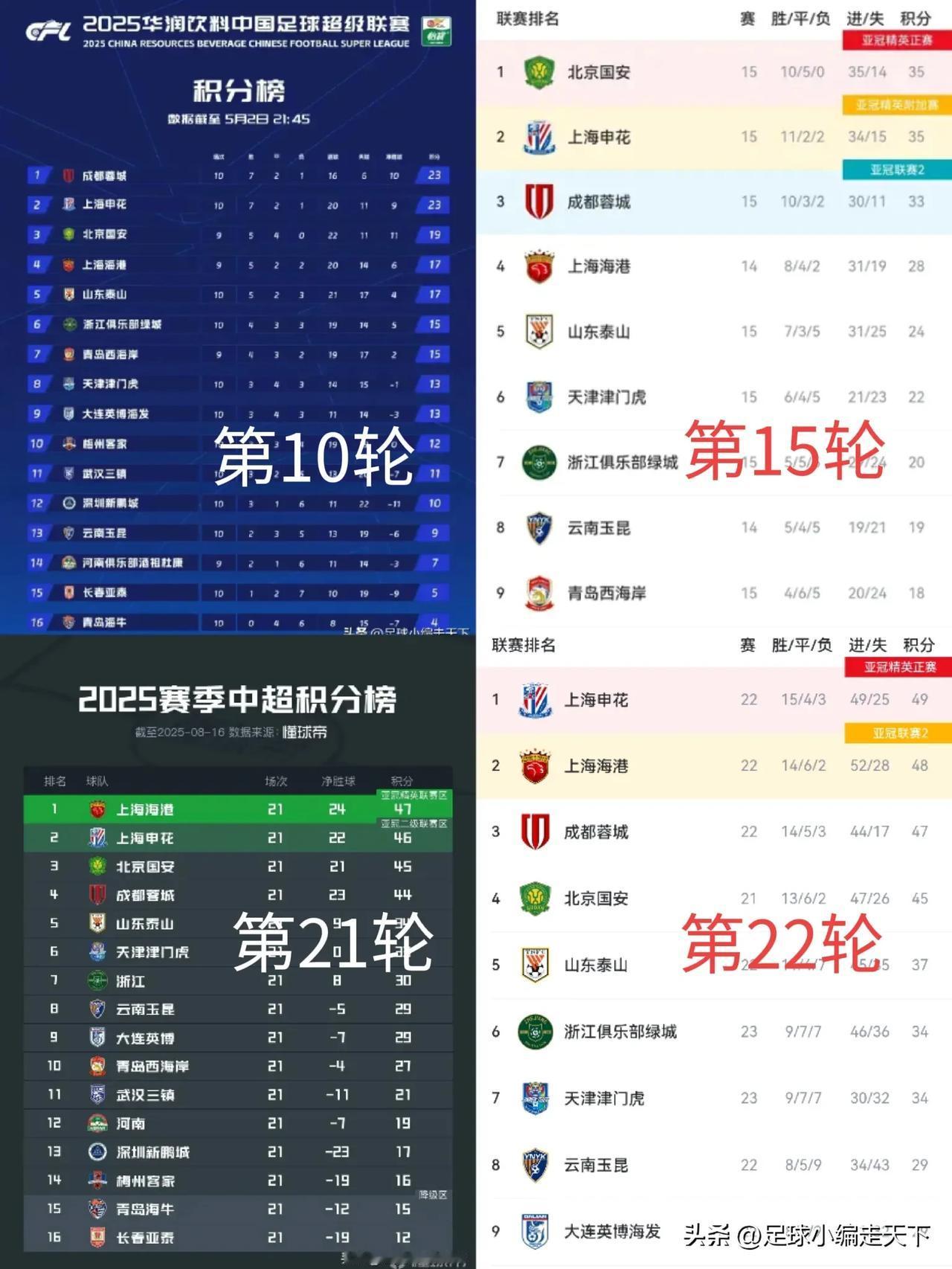 我就说今年中超的榜首有毒吧？上港的一周榜首体验卡就这么结束了。
明天三镇如果逼平