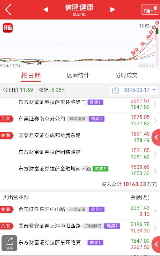 $信隆健康 sz002105$ 今天要换这个里面的头铁家人难受了。 ​​​