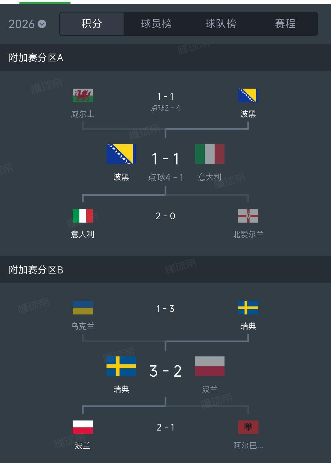 告诉意大利球迷一件伤心事，今年世界杯扩招，足足有48支球队参加，不是以前的32个