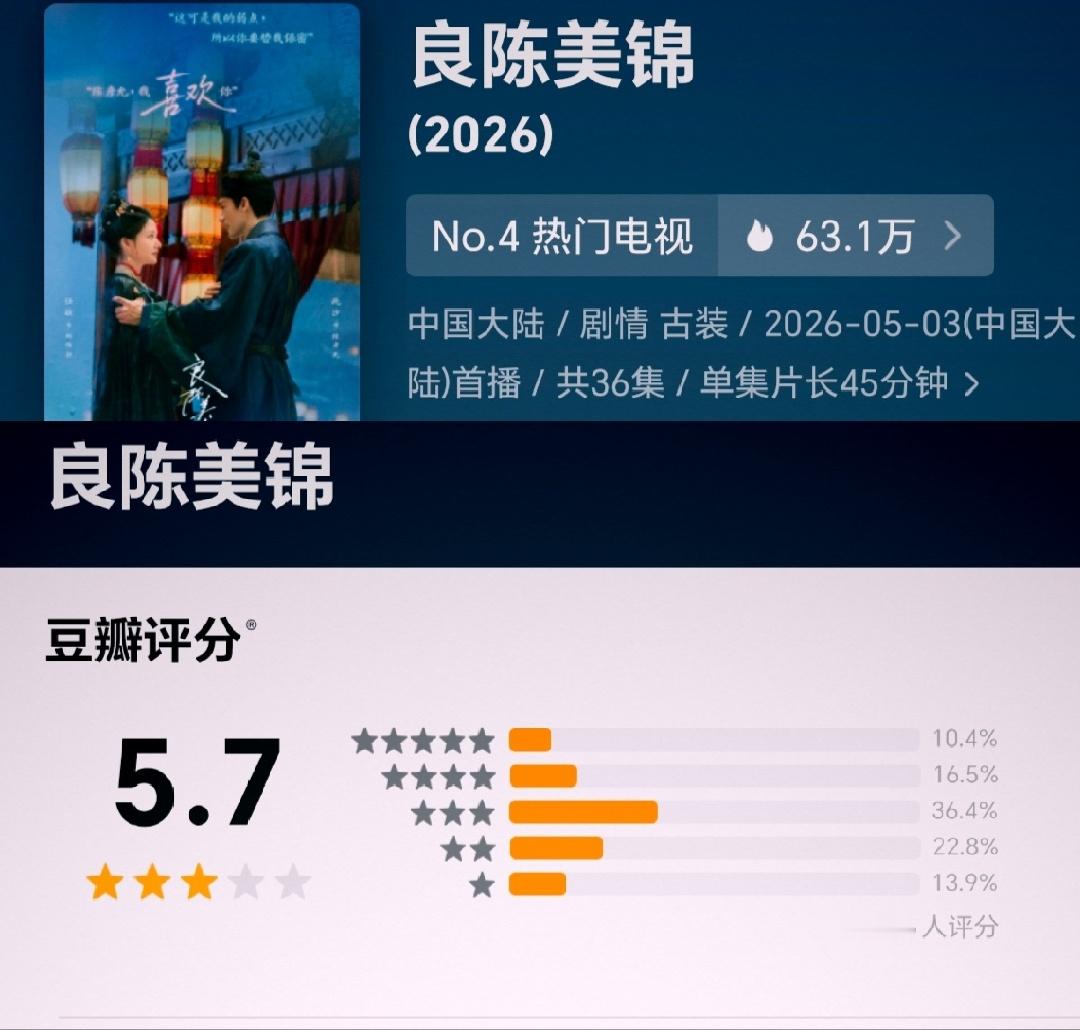 良陈美锦这剧🫘出分了，作为目前🫘热门电视排名第四的存在，为啥分数才5.7分？