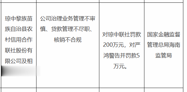 琼中黎族苗族自治县农信联社被罚200万，涉公司治理业务管理不审慎等