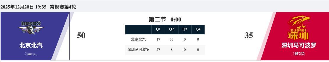 太强了，北京次节打了深圳33-8等曾凡博回来，完全体北京得多吓人北京男篮vs深圳