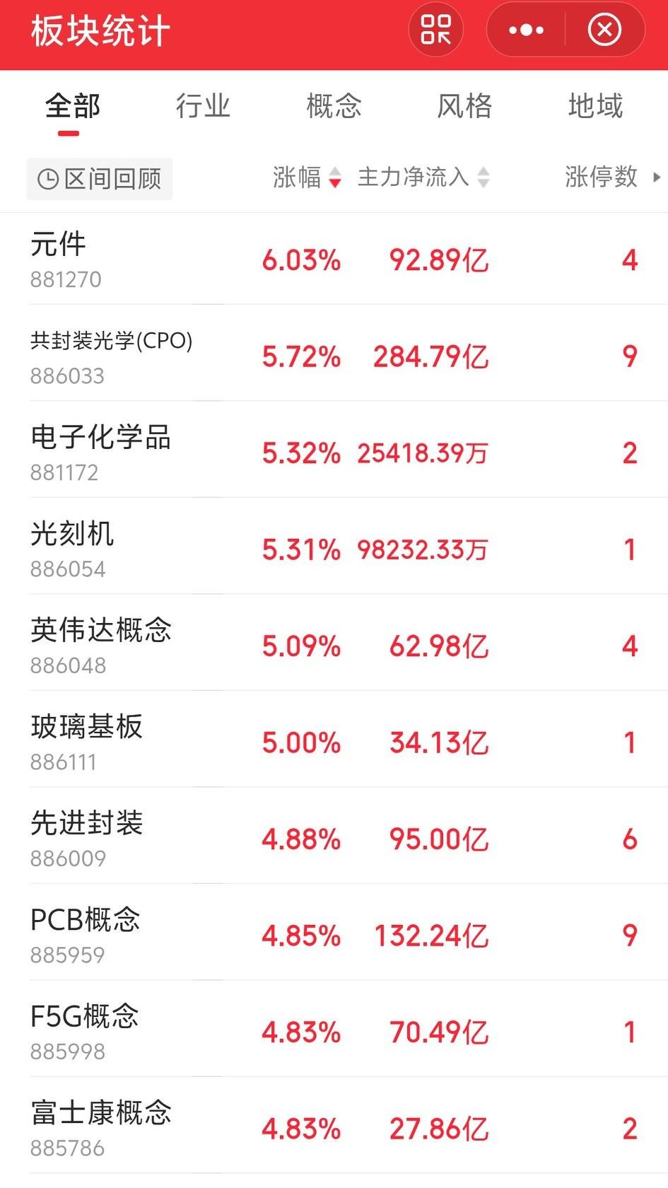今天又蒙圈了吧！

今天抱团取暖的科技板块又回来了，A股三大指数也集体反弹。创业