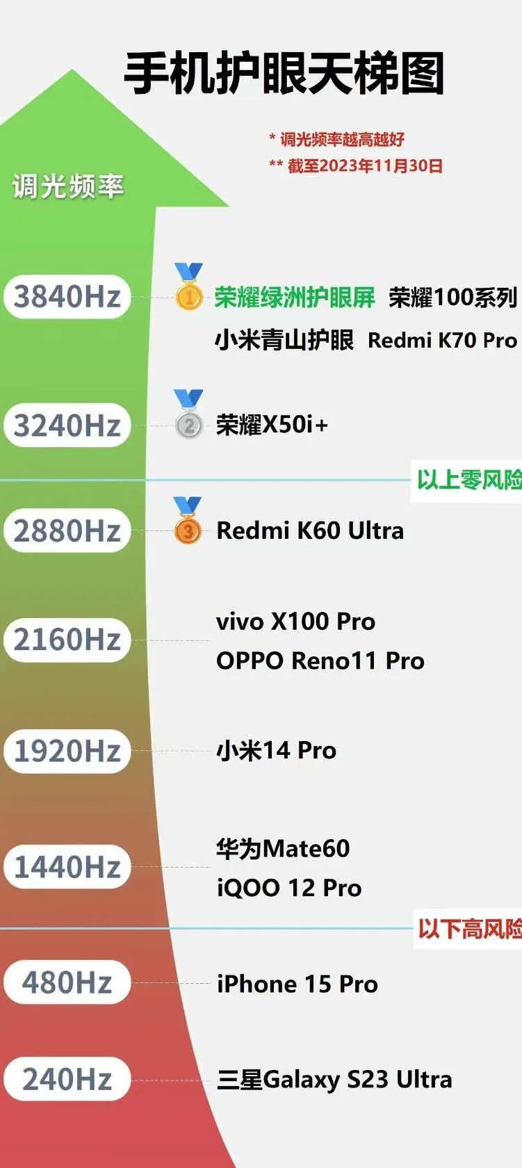 手机屏幕调光
高风险：苹果的480Hz和三星的240Hz
低风险：华为小米viv