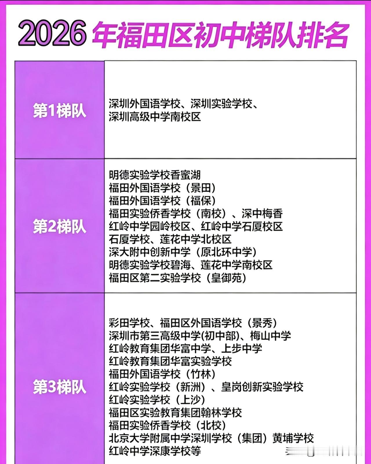 2026年福田初中格局更新！三大梯队全景揭晓
深圳外国语、深圳实验、高级中学南校