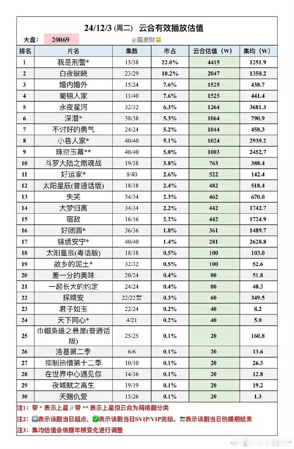 12.3 云合估算播放量显示，似乎无人在意郑合惠子，其在播剧《君子如玉》均集仅有