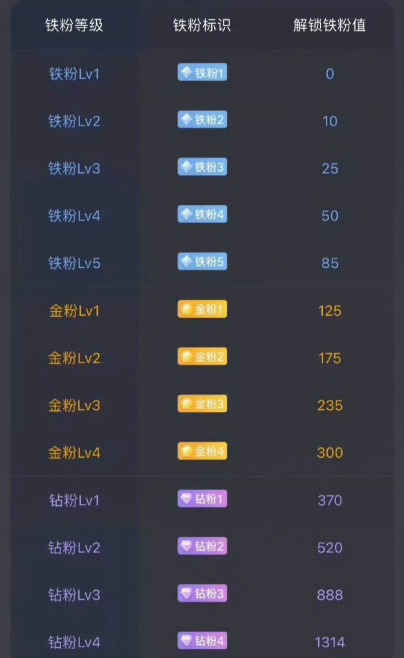 养铁了！板哥的家人们！速速集合！点赞评论888即可检验铁粉标识！看看你铁粉几级了
