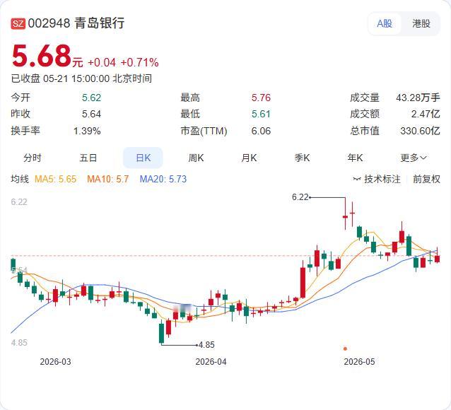 主力连续18天买入！青岛银行登顶吸金王，70股获资金“长情告白”

5月21日，