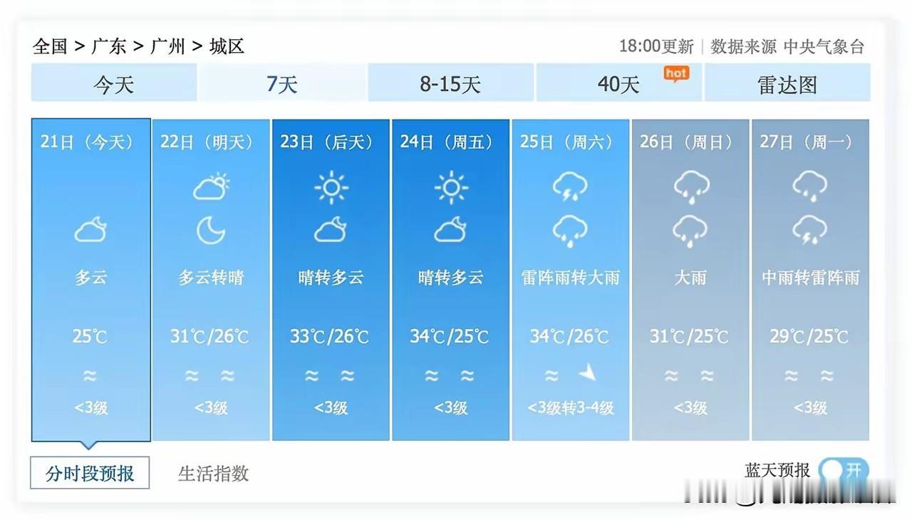 受台风外围环流影响，本周末广州雨水集中来袭。7月25日星期六为雷阵雨转大雨，7月
