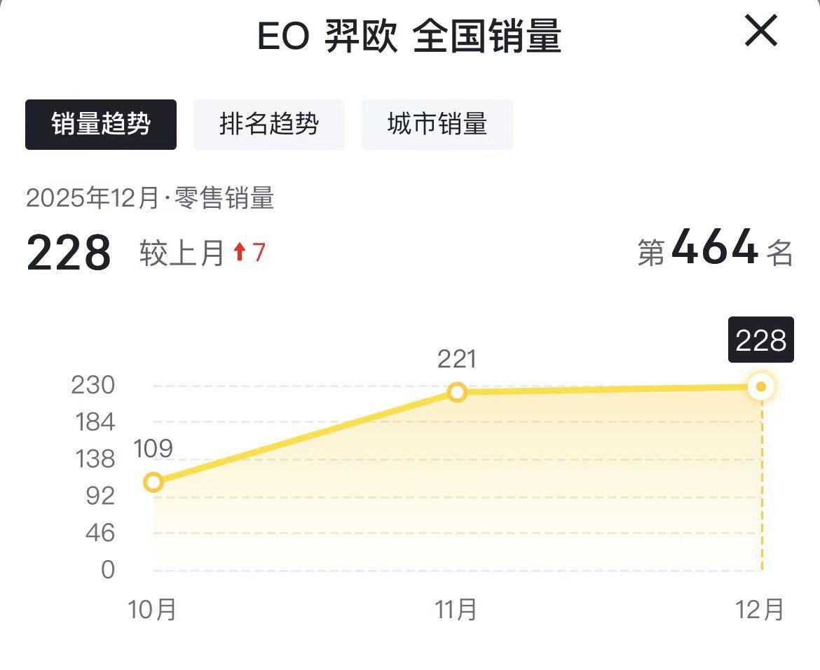 作为北京现代新能源转型的核心力作，纯电紧凑型 SUV EO 羿欧的市场表现呈现出