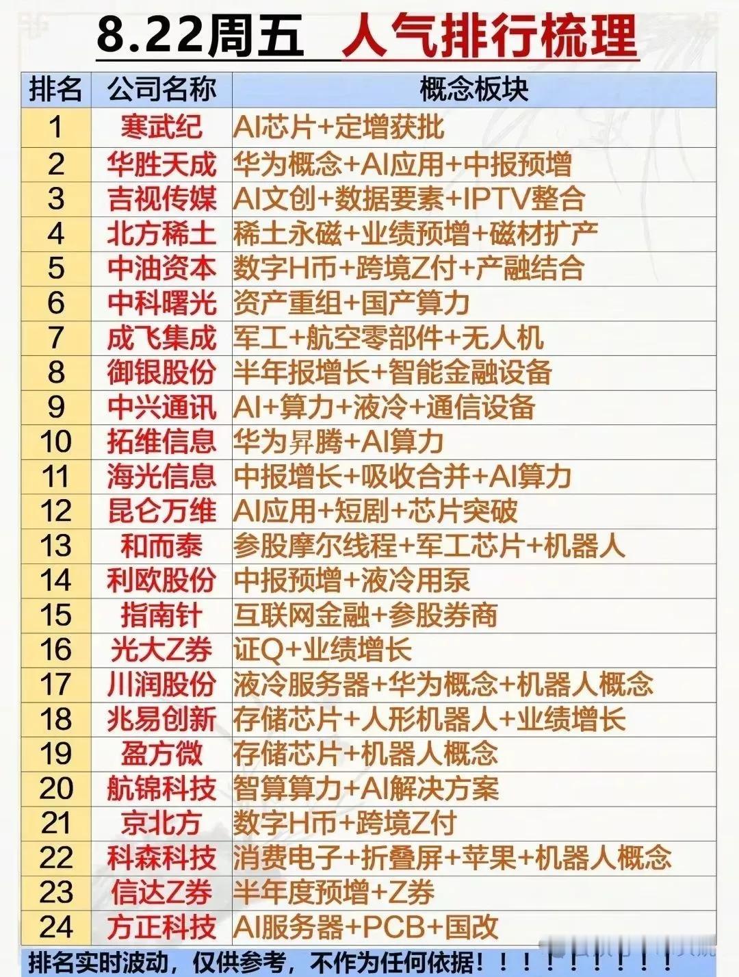 周五个股人气排名榜出炉！
寒武纪：8月22日股价破1200，创历史新高，个股人气