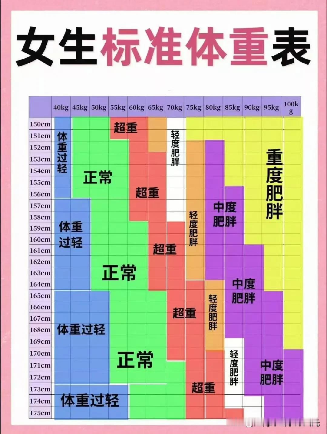 女生标准体重表

20241030
图片来自网络，感谢原作者
如有侵权立即删除