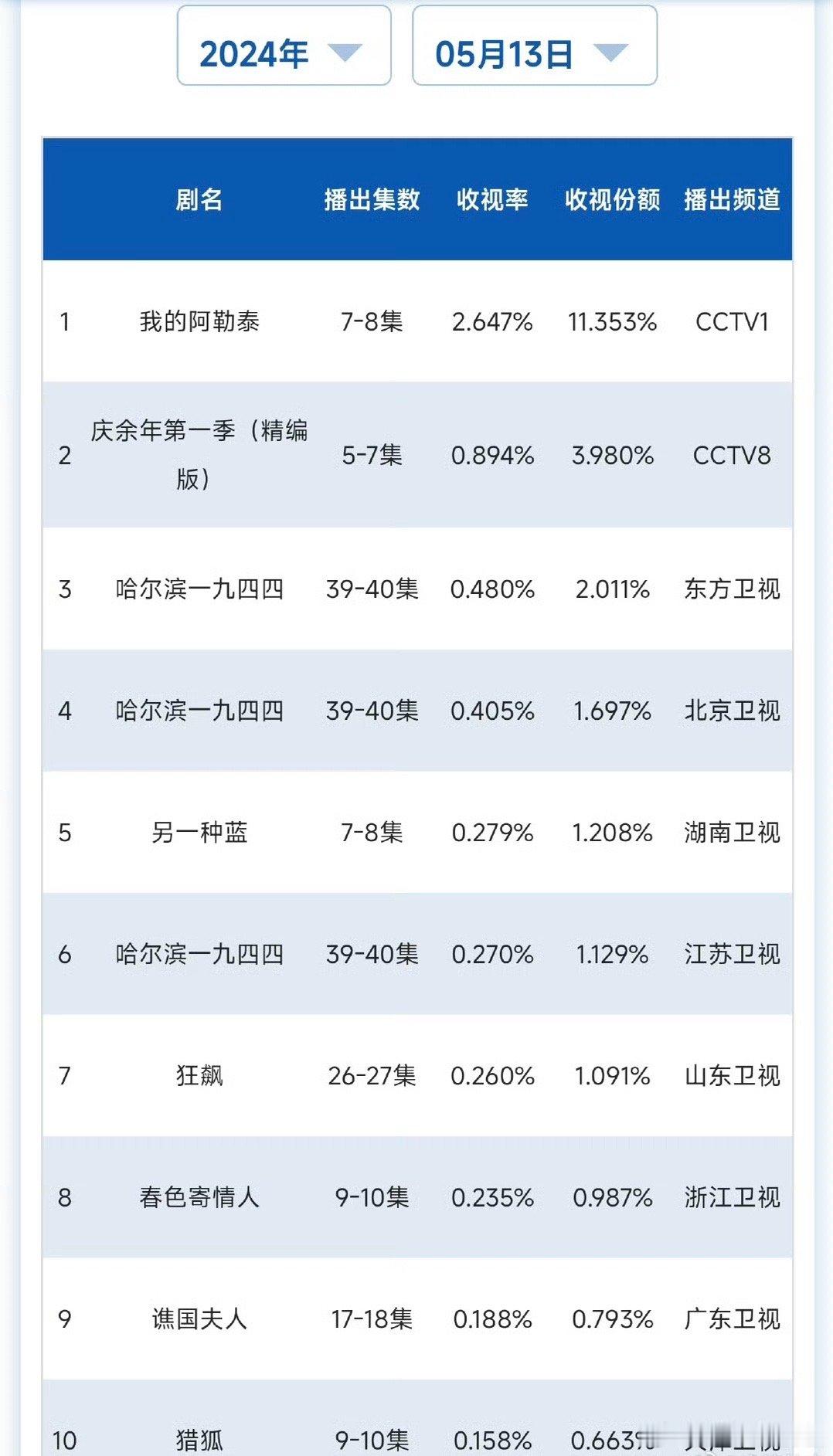 这上星剧的成就，都那么差吗，有点惨的感觉 ​​​
