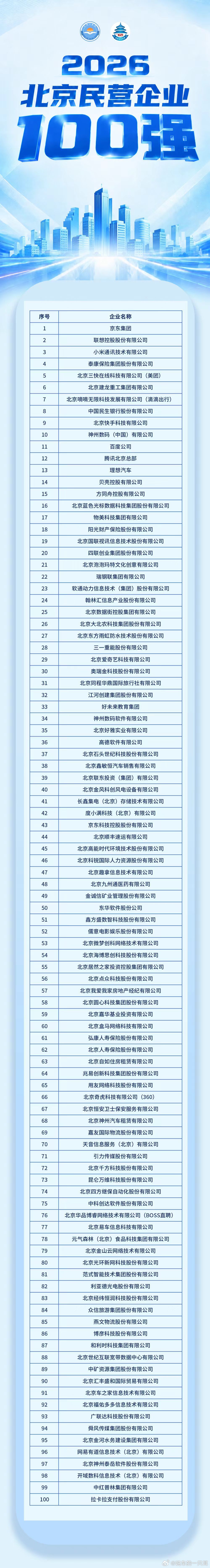 北京民营企业100强榜单来了，看看有没有熟悉的[阴险] ​​​