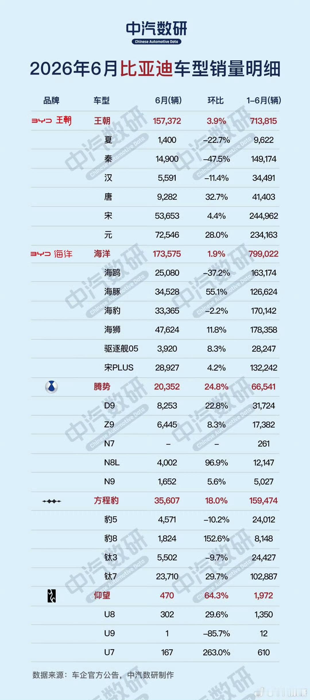 比亚迪现在整体高端化明显，低端车型普遍销量大幅度下滑，高端车型普遍上涨 