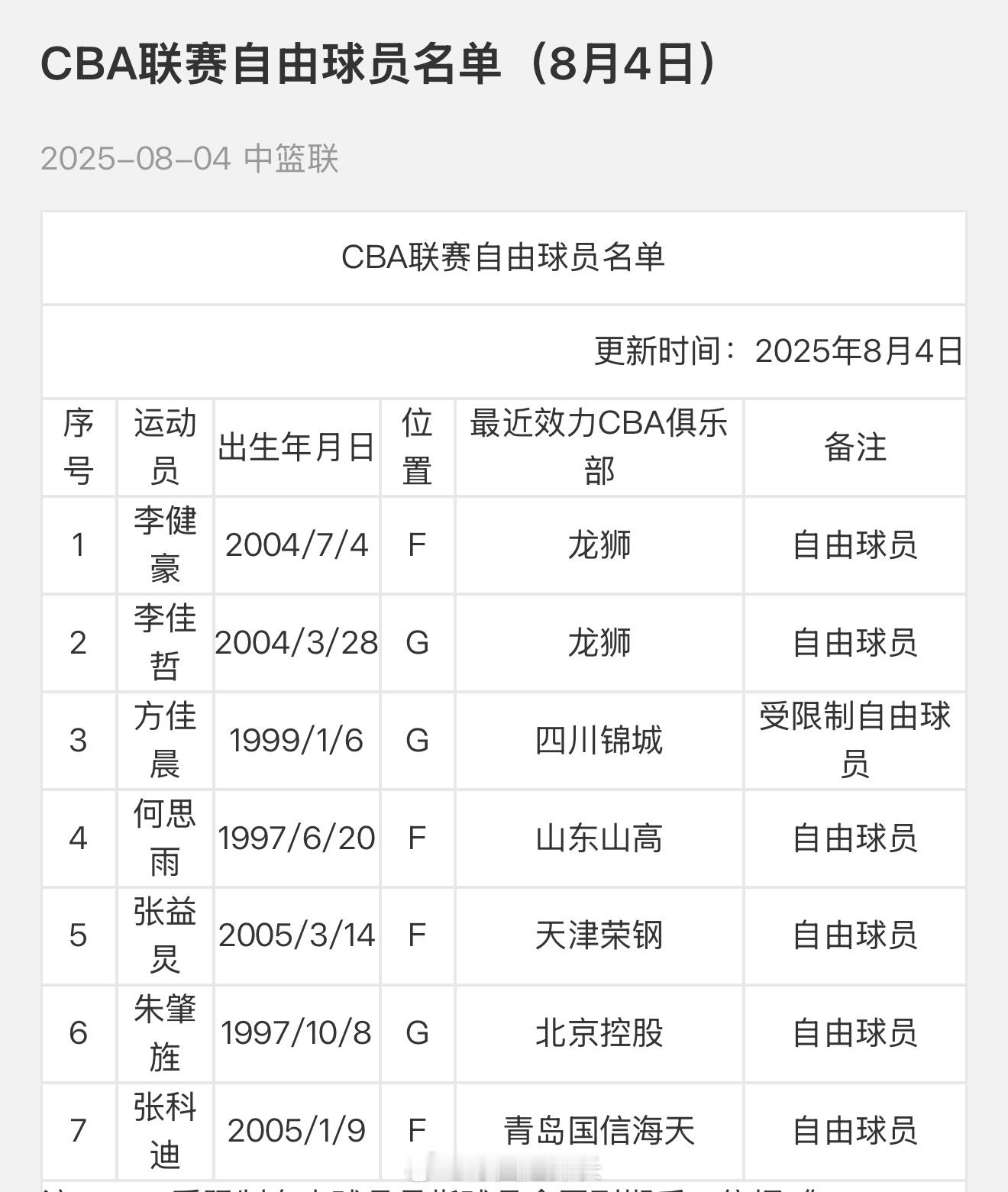 自由球员名单更新，这里面有的球员应该已经找到工作了[并不简单] cba ​​​