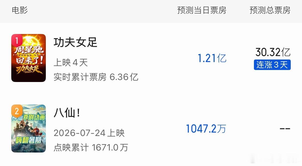 《功夫女足》预测票房突破30亿！ 