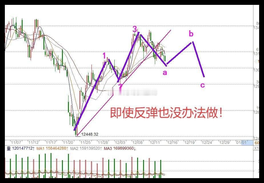 12.15日收评:明天A股看反弹,但我们继续等2颗子弹落地!      下午市场
