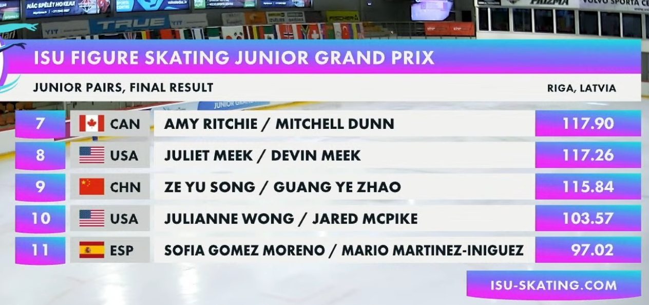 2026年JGP拉脱维亚站 双人滑最终排名+自由滑小分表陈雨萱董胤博 组合的第一
