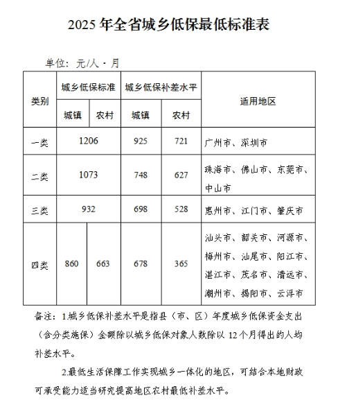 广东发布2025年全省城乡低保标准