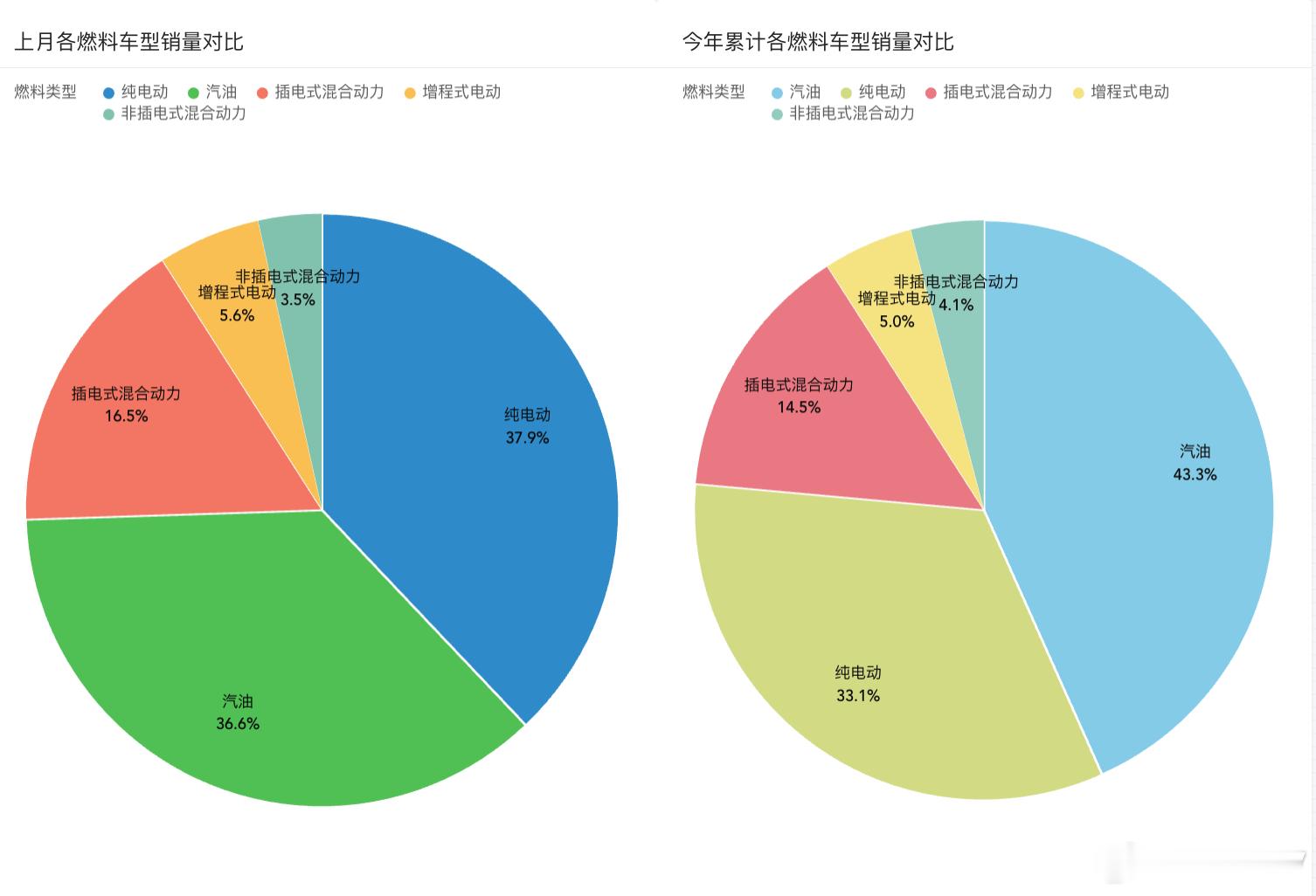 11月，1-11月，汽车市场各燃料类型新车销量占比11月，纯电车型销量已经超过了