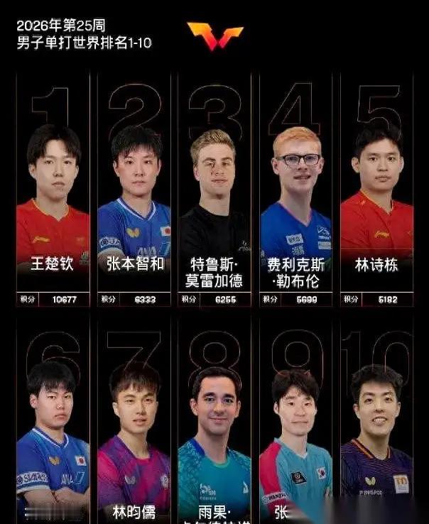 WTT美国大满贯太魔幻了，排名前十的选手，竟然有六位倒在了八强之外，分别是王楚钦