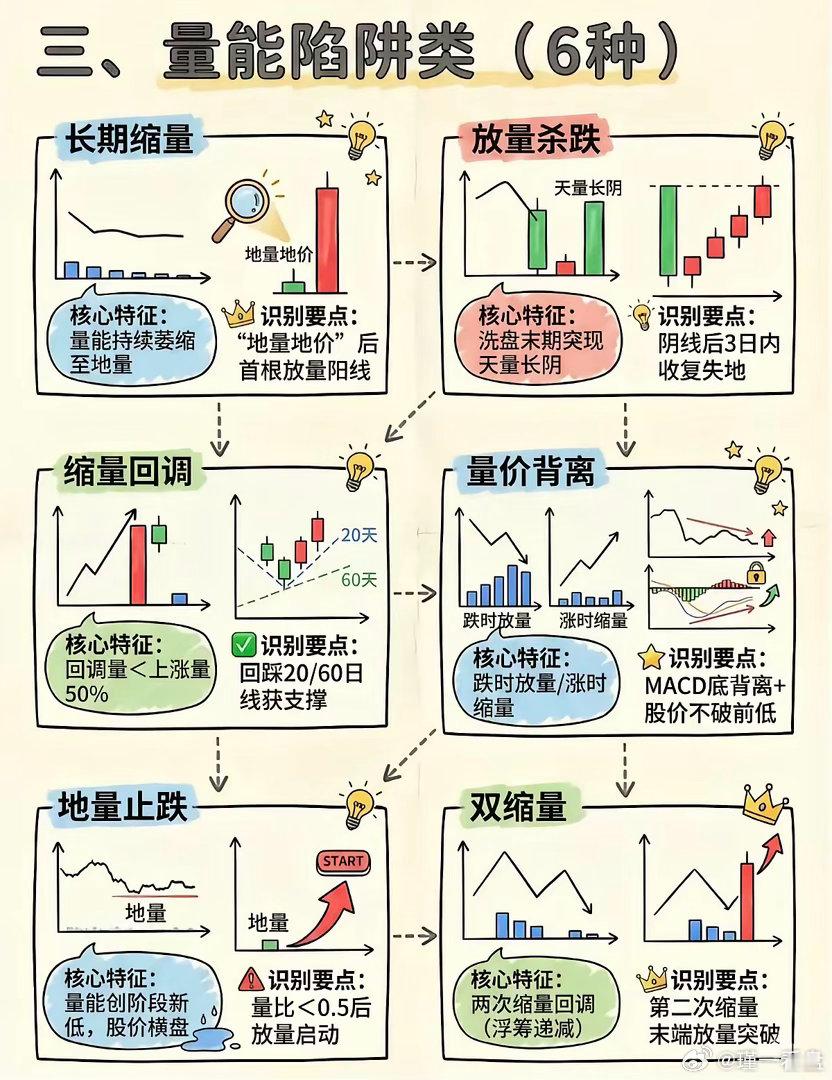 25种洗盘形态汇总：别总在拉升前被洗下车很多人炒股总卖飞，不是拿不住，是分不清洗