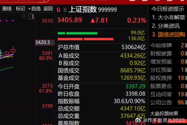 技术上指数的没问题，都在均线上面就是情绪稍微差一些 
