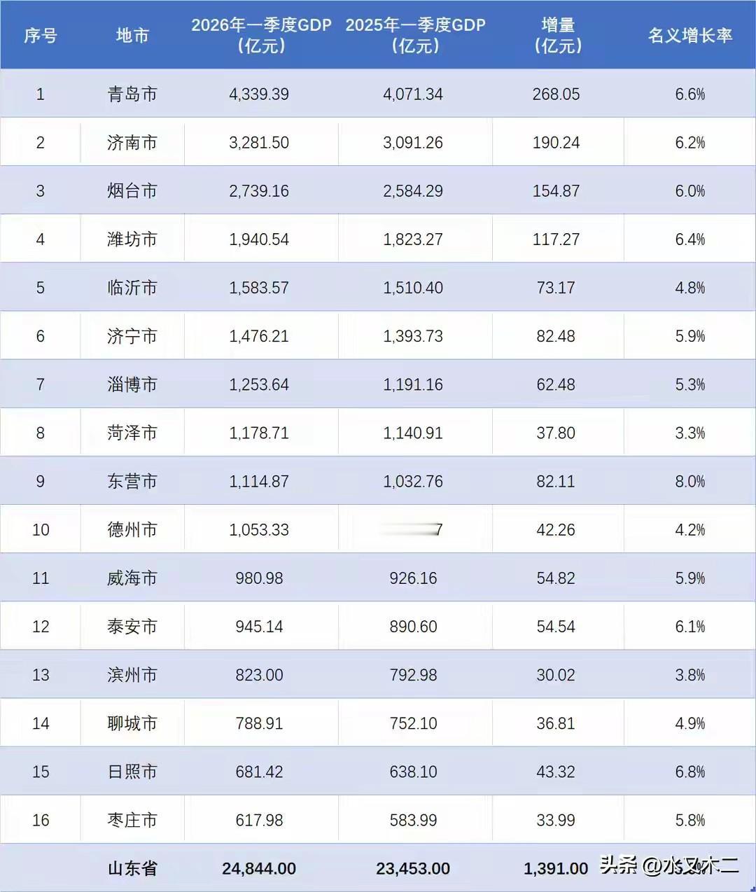 青岛、济南和烟台是山东GDP最高的三个城市，2026年一季度金额分别达到4339