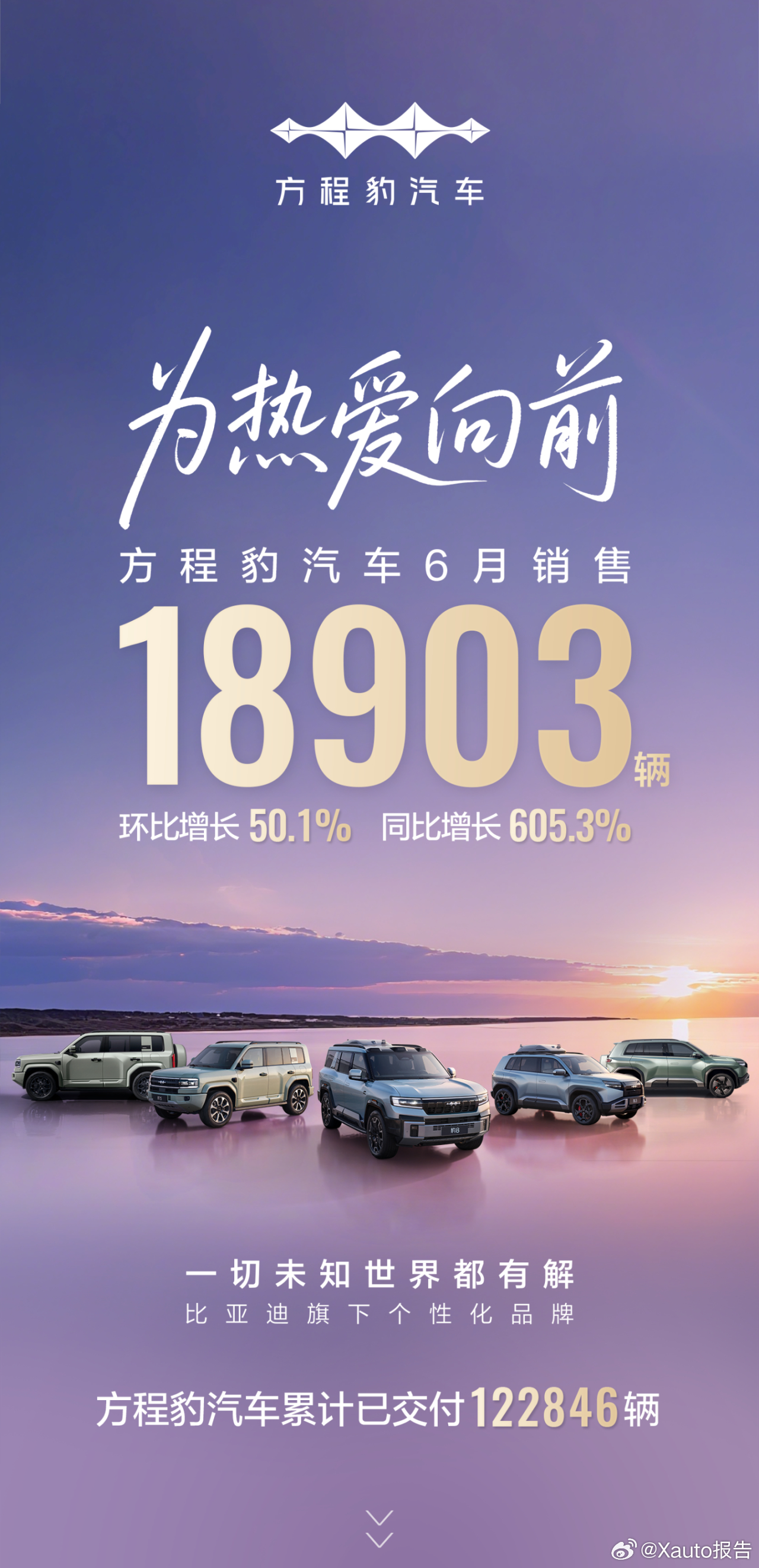方程豹汽车6月销售18903辆方程豹汽车6月销售18903辆，环比增长50.1%
