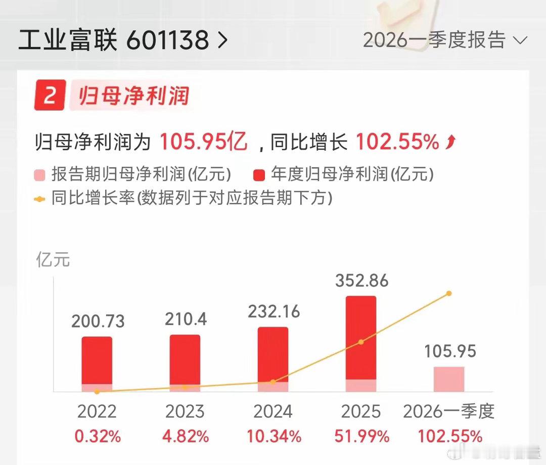 工业富联今日股价大跌5.10%，收盘价62.88元，市值回落到12500亿元，4