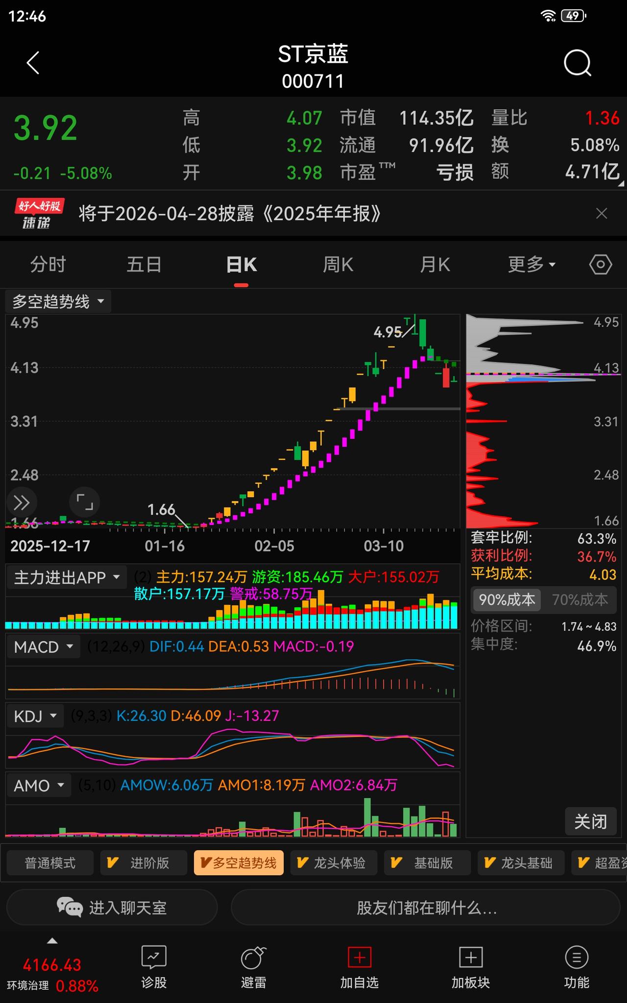 重点警示｜ST京蓝高位回调5.08%，大盘缩量10亿资金流出47.9亿；切记：谨