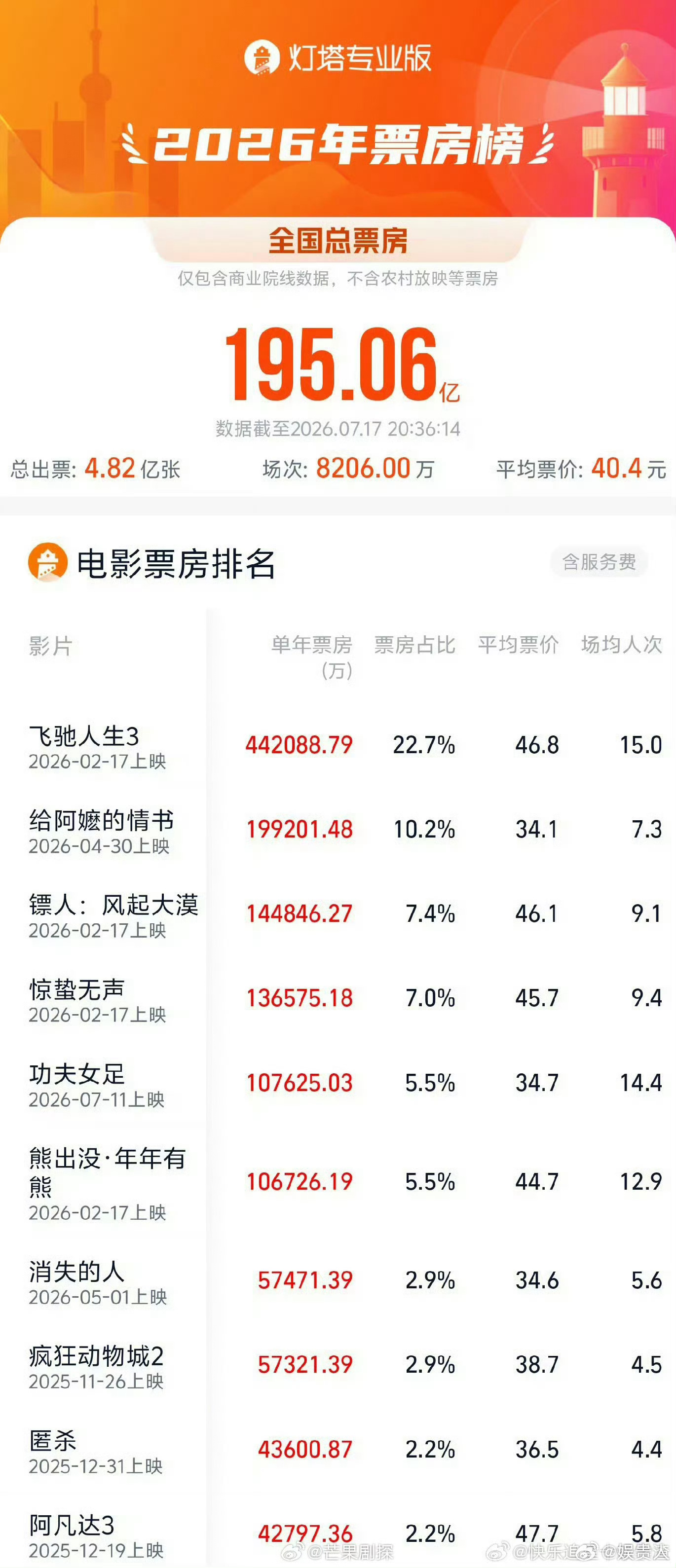 功夫女足位列年度票房前五功夫女足票房位列年度票房TOP5 功夫女足位列年度票房T