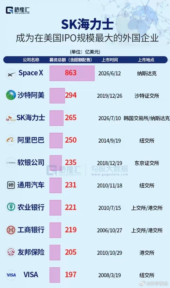 SK海力士创融资规模第三 