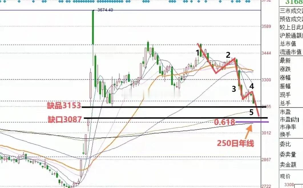 明天开盘了！A股会回补3087点的缺口吗？不废话，直接说答案！通过本周五的大跌，