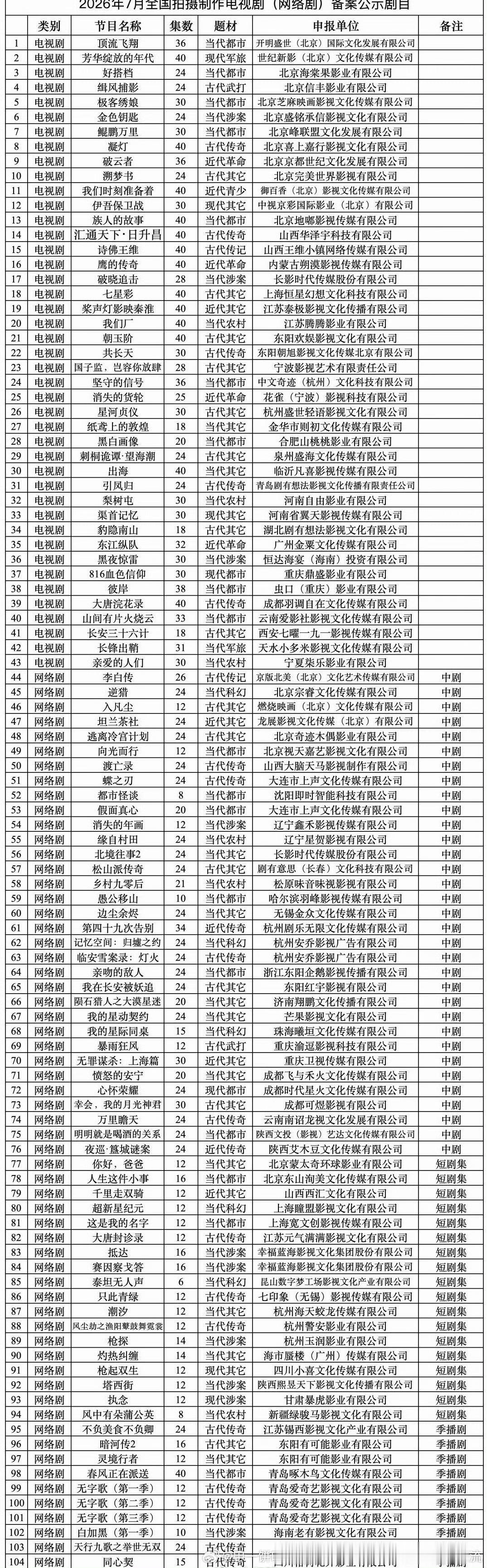 7月电视剧、网络剧备案公示●《豹隐南山》18集，优酷●《暗河传2》16集，优酷 