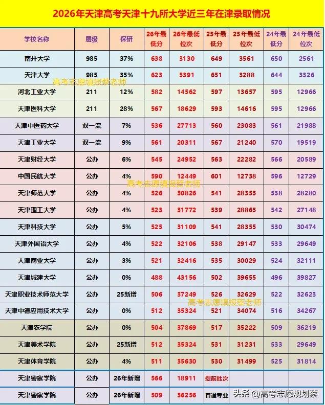 天津市二十所本地大学近三年在津录取情况统计分析
 
结合2024-2026年天津