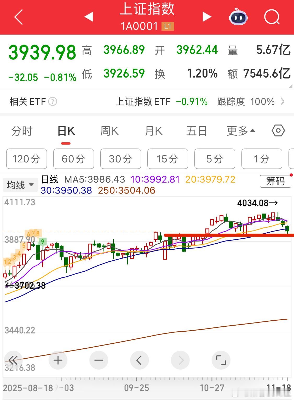 明天来个反弹，我觉得我本月就可以一直逆回购了确实没看到什么大机会 