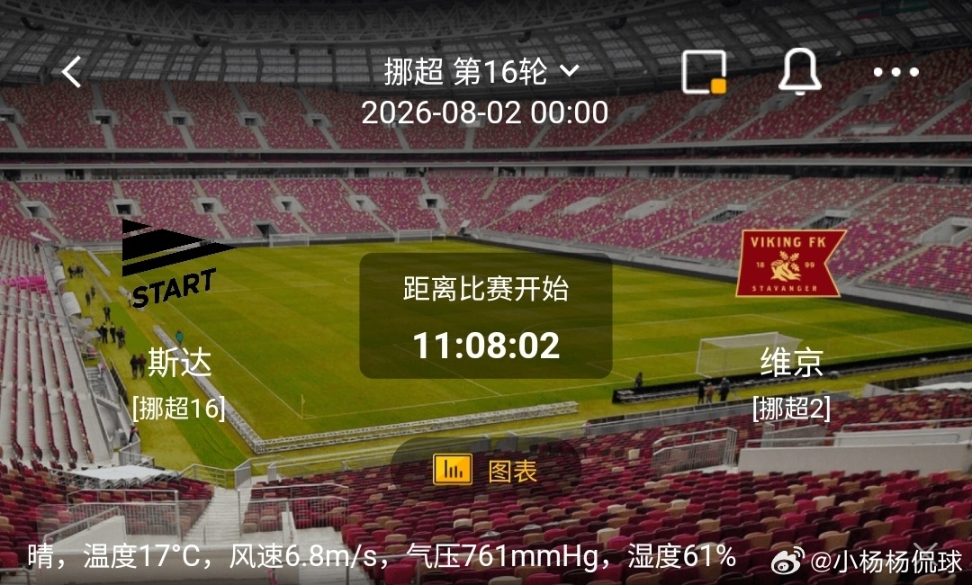斯达vs维京1️⃣斯达（挪超16）利好：主场作战，身处降级区抢分求生；偏好地面传